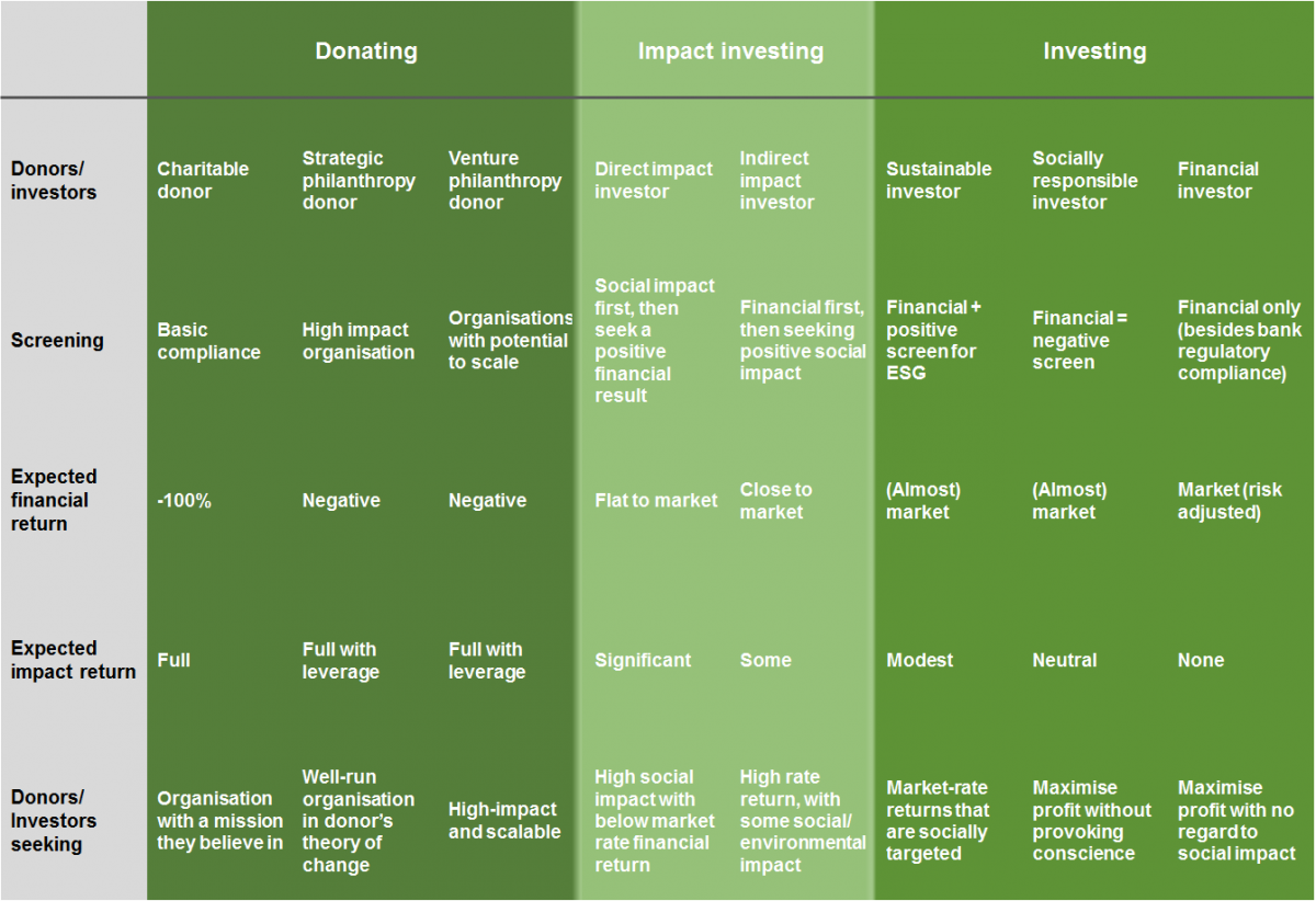 Diagram of impact investing for philanthropy