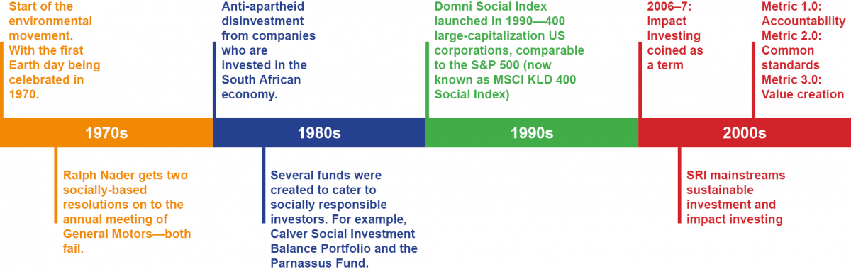 Diagram of impact investment timeline from 1970s to 2020s