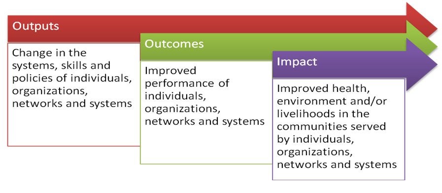 Diagram - outputs, outcomes, impact