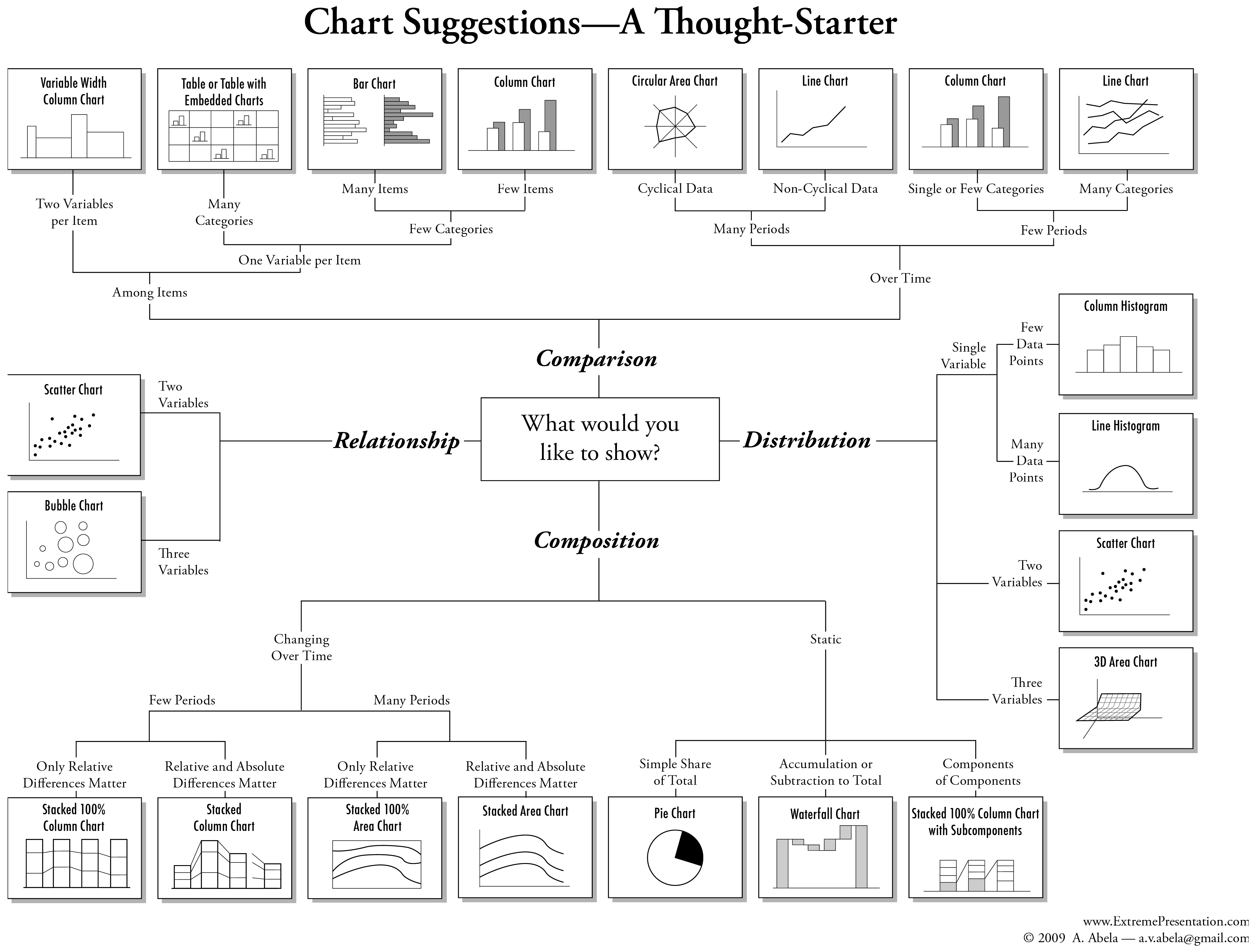 Diagram showing four categories of charts to choose from