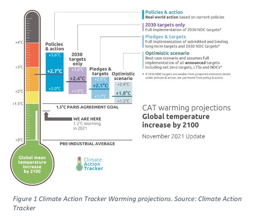 Infographic with a thermometer showing various global temperature increase projections by 2100, such as 2.7 degree C increase with current policies