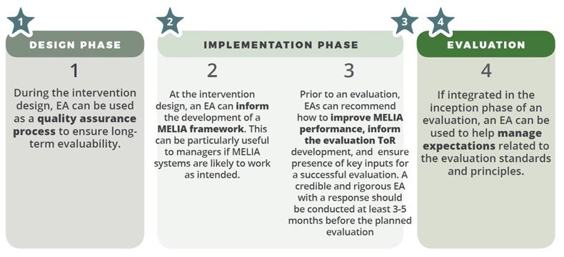 Flow chart showing four steps of evaluability assessment from design through implementation to evaluation