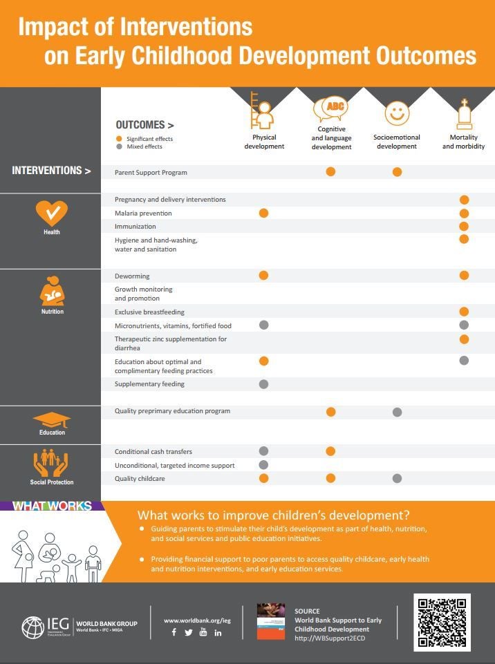 Infographic shows a table of interventions (grouped into health, nutrition, educatoin and social protection) and their associated outcomes (grouped into physical development, cognitive and language development, socioemotional development & mortality and morbidity