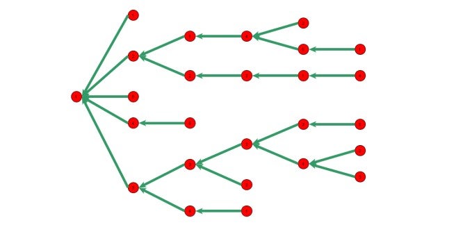 Network diagram with several red nodes connected by green arrows leading there are many branches all leading back to a single node