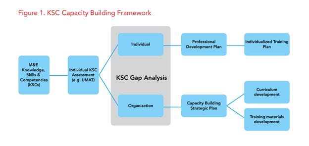 Knowledge, skills, and competencies (KSC) Capacity Building Framework. A flowchart box 1 'KSC' leads to box 2 'Individual KSC assessment, e.g. UMAT', which leads to two options under the frame 'KSC gap analysis'. At the individual level this leads to a professional development plan, then an individual training plan. At the organisational level, this leads to a capacity building strategic plan, which leads to curriculum development and training materials development.
