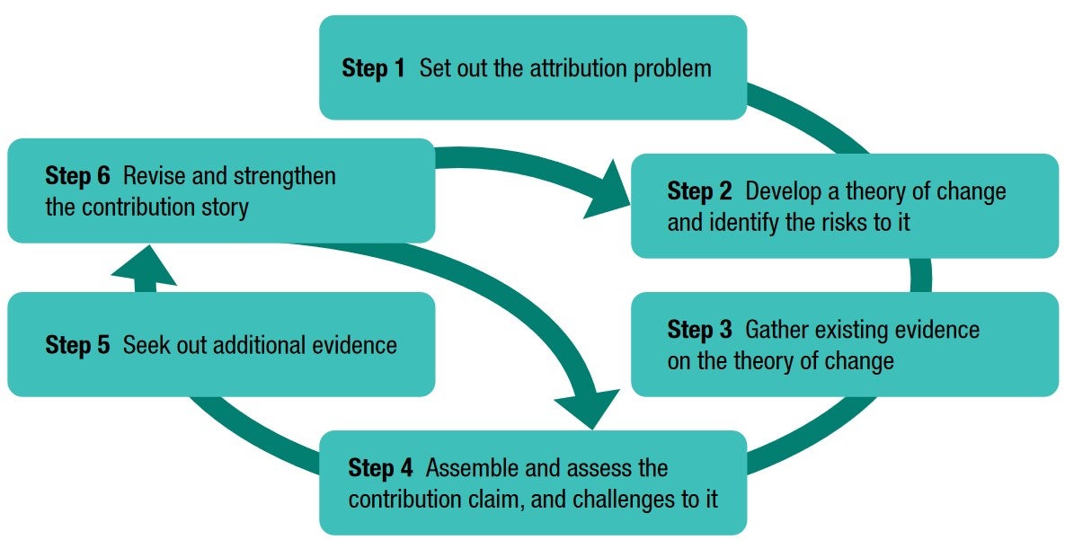 Diagram showing siz steps of contribution analysis where the steps go around in a loop from step one through to six. Step six then feeds back into steps two and four as described in the text below