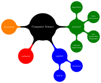 a network diagram with computer science connected to other nodes: practical, technical, applied, theoretical