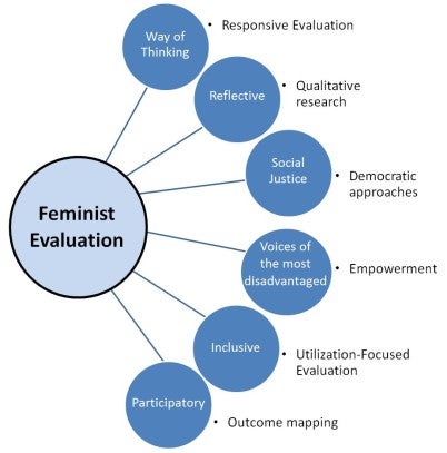 diagram showing key characteristics of other evaluation and research approaches