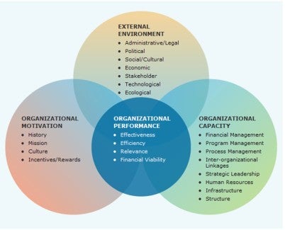 Diagram of the IOA model showing that organisational performance is a combination of organisational motivation, organisational capacity and external environment