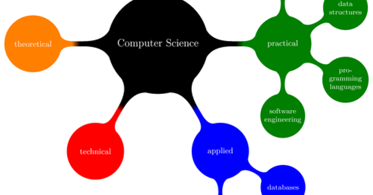 Concept Mapping Better Evaluation   Computer Science Mindmap 